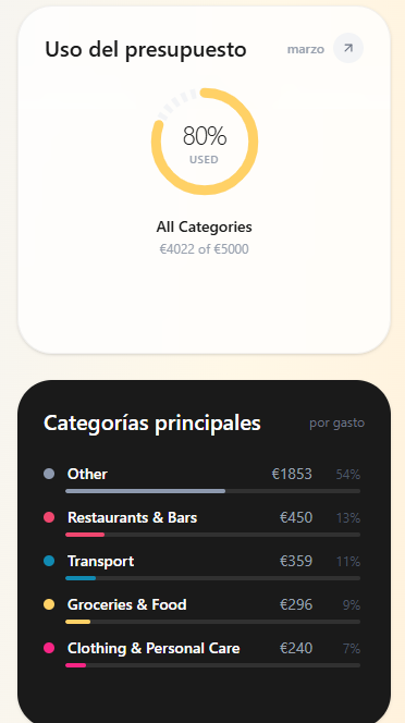 Uso del presupuesto mensual por categoría